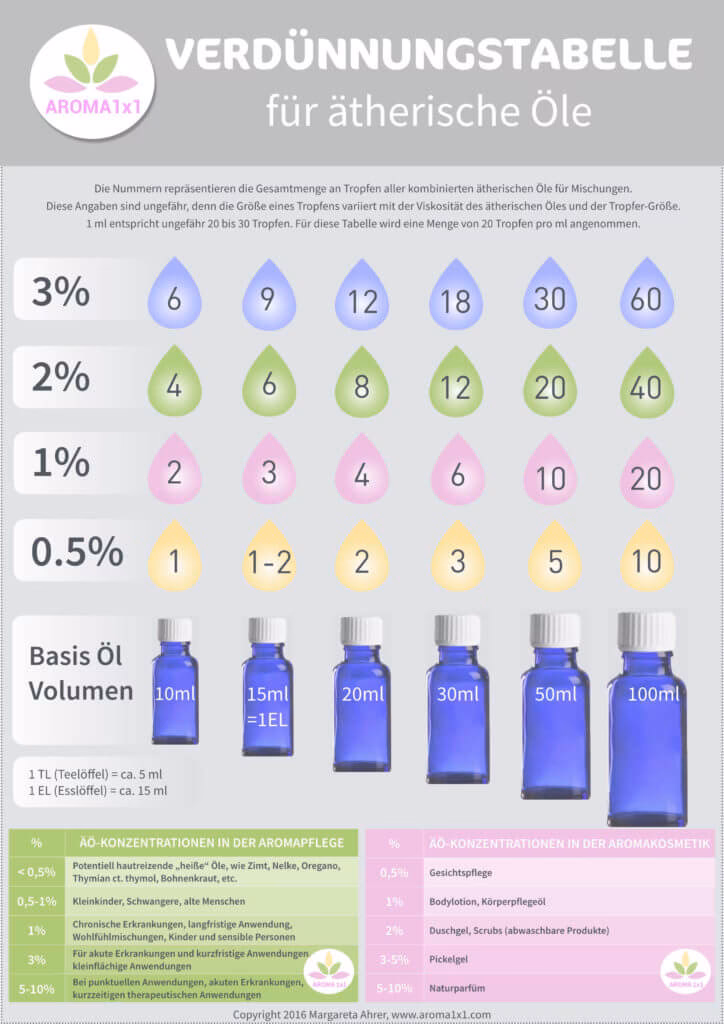Welches Öl passt zu Teebaumöl?