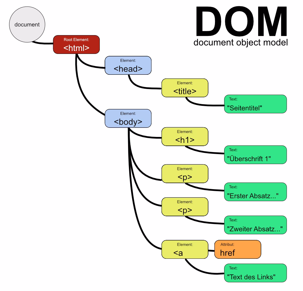 Was ist Browser-DOM?