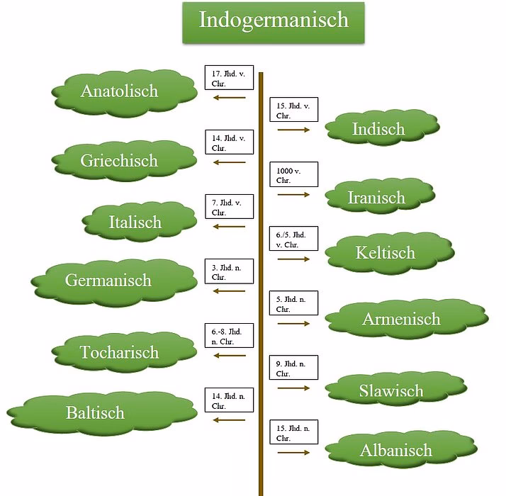 Welche Sprachen gehören zu den indogermanischen Sprachen?